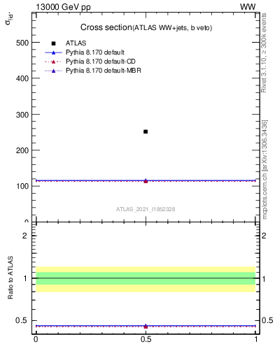 Plot of xsec in 13000 GeV pp collisions