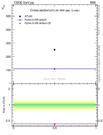 Plot of xsec in 13000 GeV pp collisions