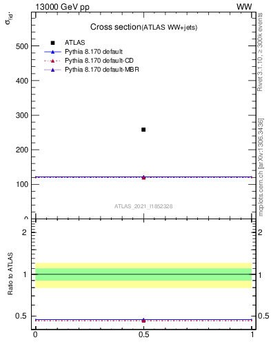 Plot of xsec in 13000 GeV pp collisions