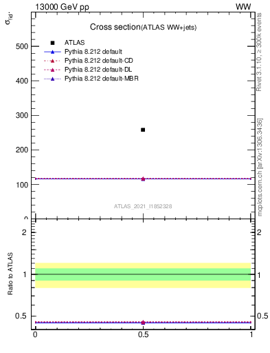 Plot of xsec in 13000 GeV pp collisions