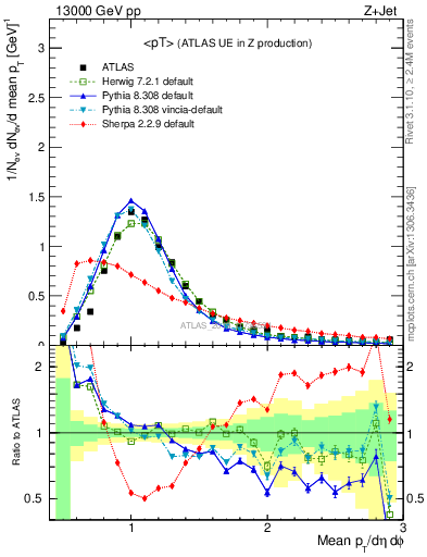 Plot of avgpt in 13000 GeV pp collisions