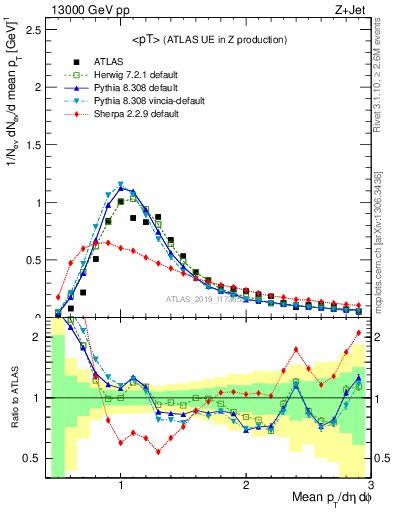 Plot of avgpt in 13000 GeV pp collisions