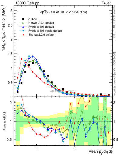 Plot of avgpt in 13000 GeV pp collisions