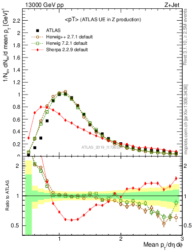 Plot of avgpt in 13000 GeV pp collisions