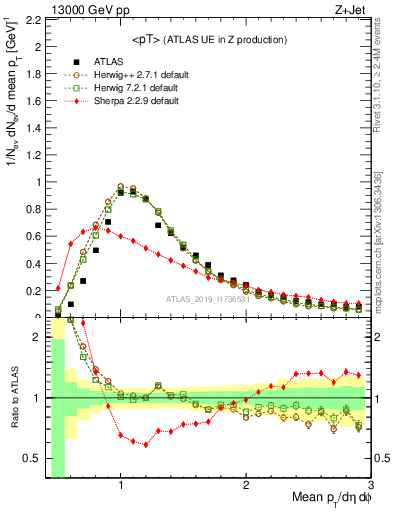 Plot of avgpt in 13000 GeV pp collisions