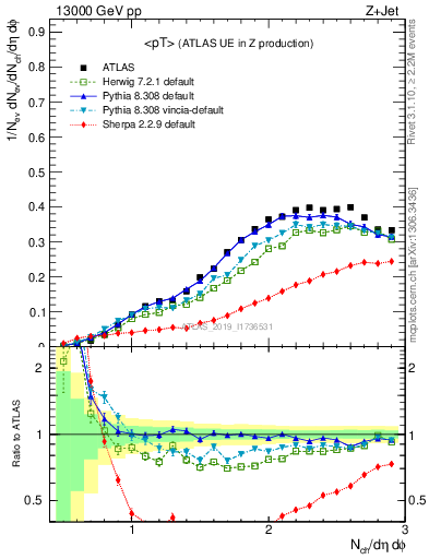 Plot of avgpt in 13000 GeV pp collisions