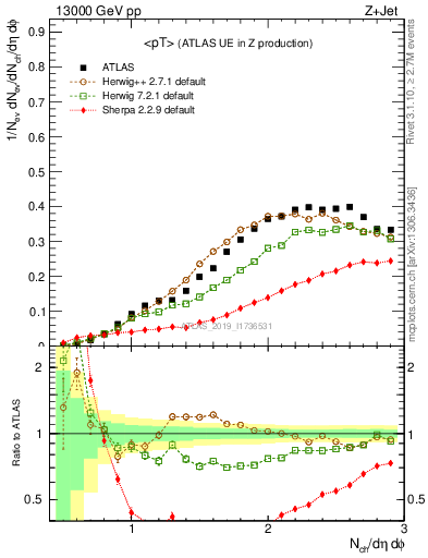 Plot of avgpt in 13000 GeV pp collisions
