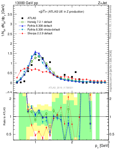 Plot of avgpt in 13000 GeV pp collisions