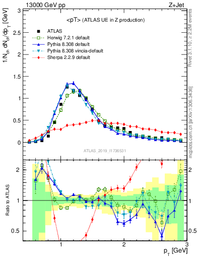 Plot of avgpt in 13000 GeV pp collisions