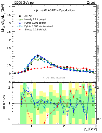 Plot of avgpt in 13000 GeV pp collisions