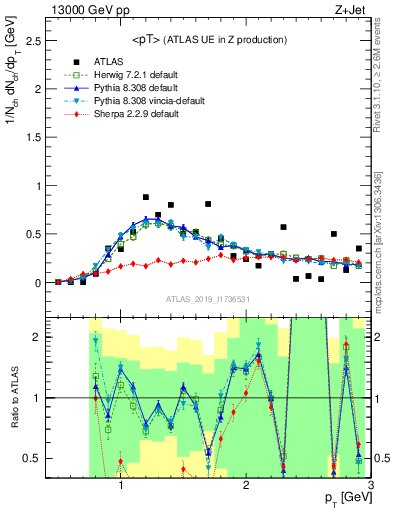 Plot of avgpt in 13000 GeV pp collisions