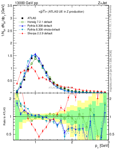 Plot of avgpt in 13000 GeV pp collisions