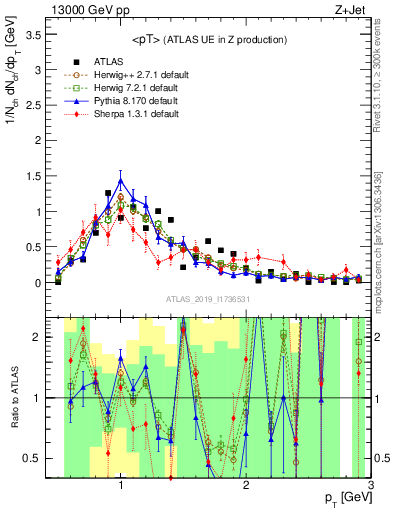 Plot of avgpt in 13000 GeV pp collisions
