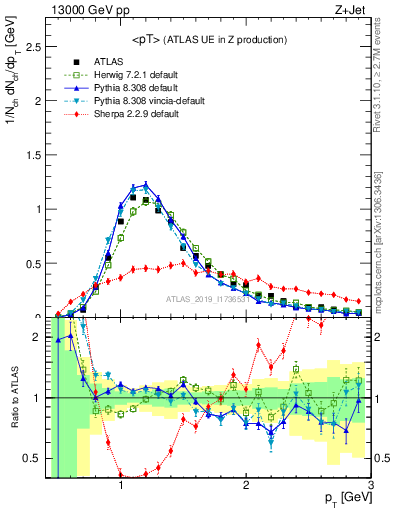 Plot of avgpt in 13000 GeV pp collisions