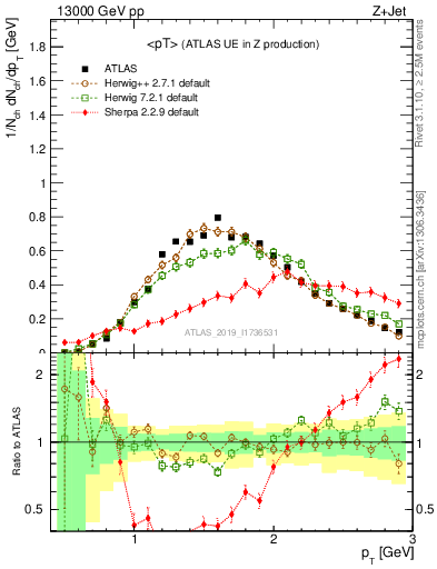 Plot of avgpt in 13000 GeV pp collisions