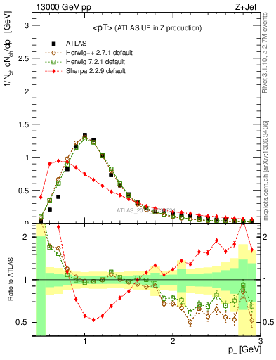 Plot of avgpt in 13000 GeV pp collisions