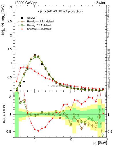 Plot of avgpt in 13000 GeV pp collisions