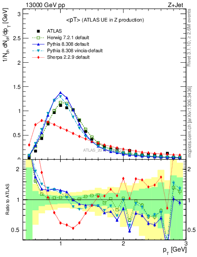 Plot of avgpt in 13000 GeV pp collisions