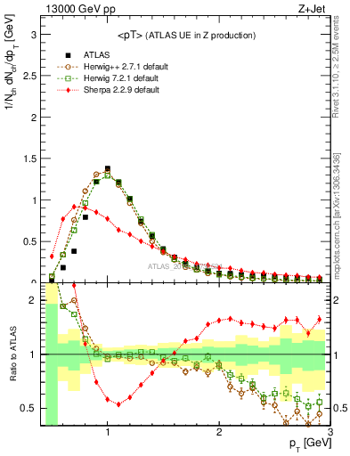 Plot of avgpt in 13000 GeV pp collisions