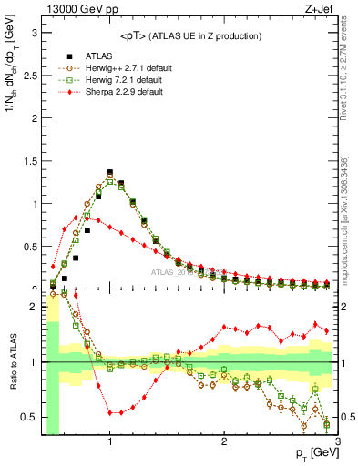 Plot of avgpt in 13000 GeV pp collisions