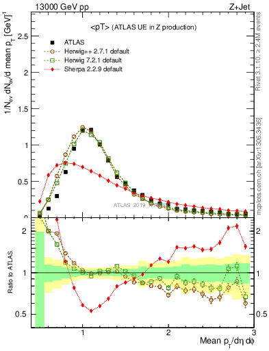 Plot of avgpt in 13000 GeV pp collisions