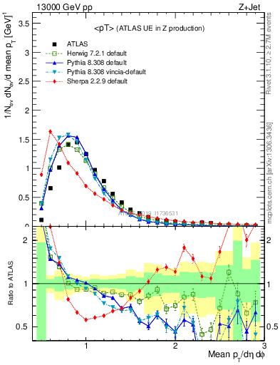 Plot of avgpt in 13000 GeV pp collisions