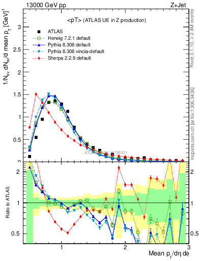Plot of avgpt in 13000 GeV pp collisions