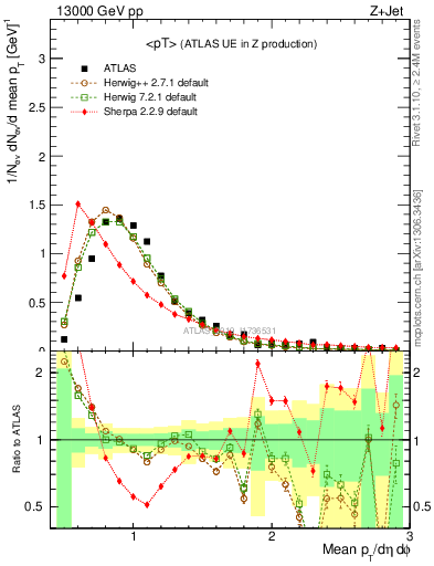 Plot of avgpt in 13000 GeV pp collisions