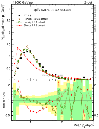 Plot of avgpt in 13000 GeV pp collisions
