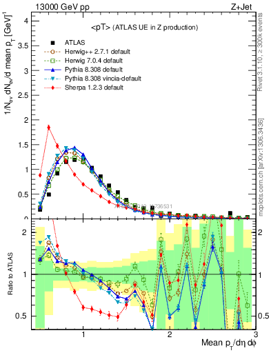 Plot of avgpt in 13000 GeV pp collisions