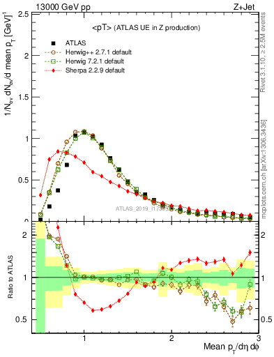 Plot of avgpt in 13000 GeV pp collisions