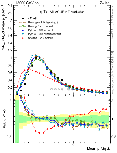 Plot of avgpt in 13000 GeV pp collisions