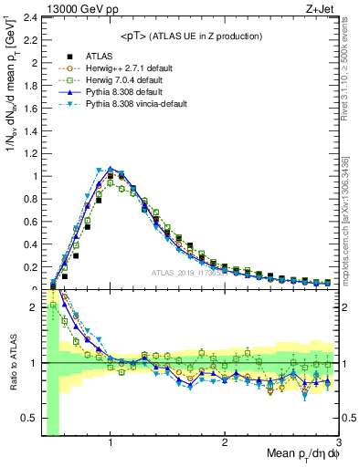 Plot of avgpt in 13000 GeV pp collisions