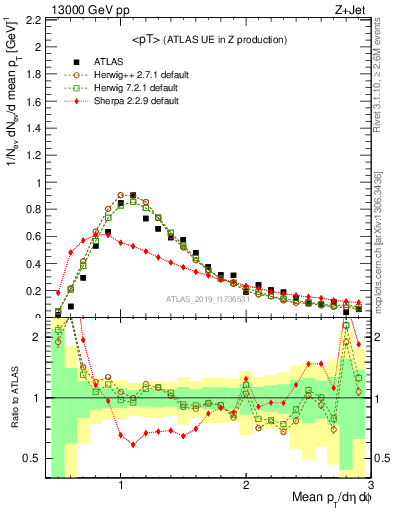 Plot of avgpt in 13000 GeV pp collisions