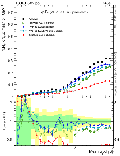 Plot of avgpt in 13000 GeV pp collisions