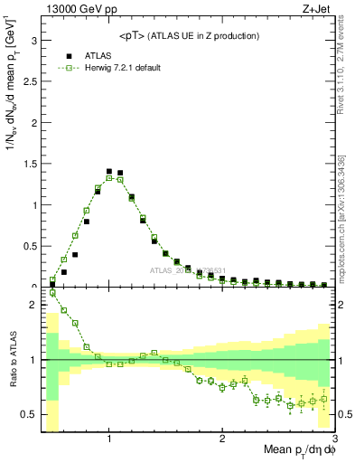 Plot of avgpt in 13000 GeV pp collisions