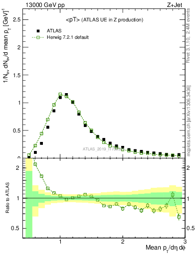 Plot of avgpt in 13000 GeV pp collisions