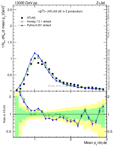 Plot of avgpt in 13000 GeV pp collisions