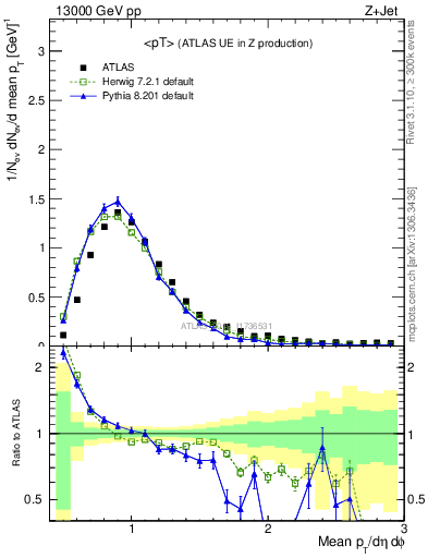 Plot of avgpt in 13000 GeV pp collisions