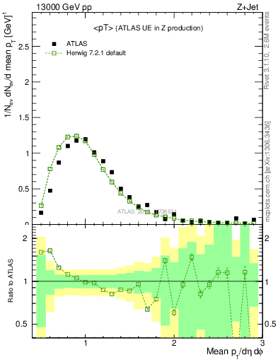 Plot of avgpt in 13000 GeV pp collisions