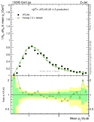 Plot of avgpt in 13000 GeV pp collisions