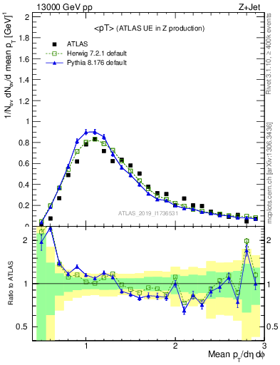 Plot of avgpt in 13000 GeV pp collisions