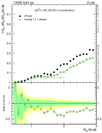 Plot of avgpt in 13000 GeV pp collisions