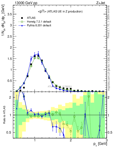 Plot of avgpt in 13000 GeV pp collisions