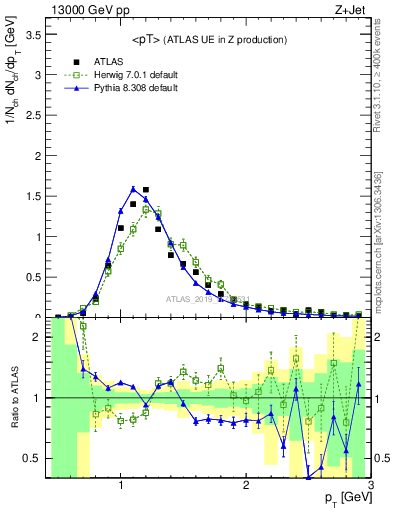 Plot of avgpt in 13000 GeV pp collisions