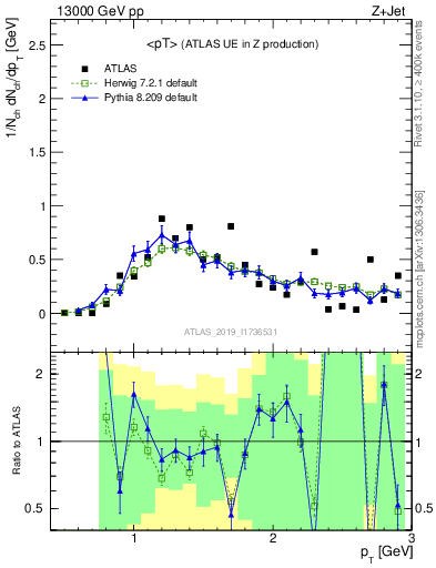 Plot of avgpt in 13000 GeV pp collisions