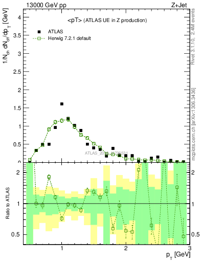 Plot of avgpt in 13000 GeV pp collisions