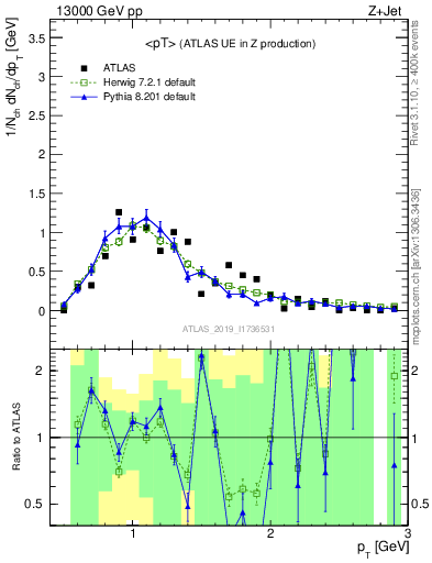 Plot of avgpt in 13000 GeV pp collisions