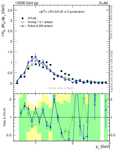 Plot of avgpt in 13000 GeV pp collisions