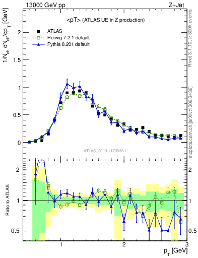 Plot of avgpt in 13000 GeV pp collisions